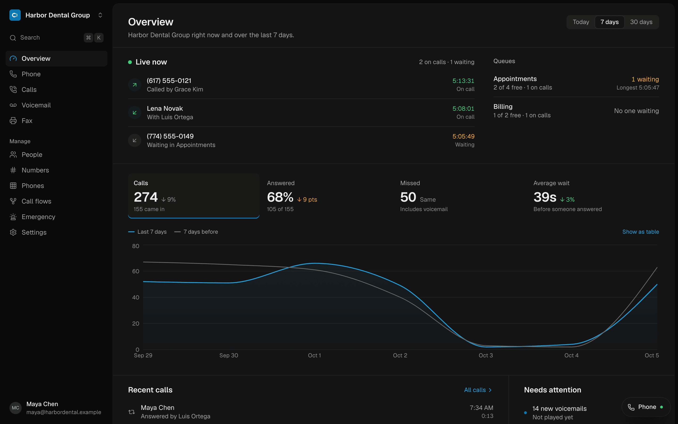 The Serian Connect console: calls happening now, queues, and a week of call traffic.