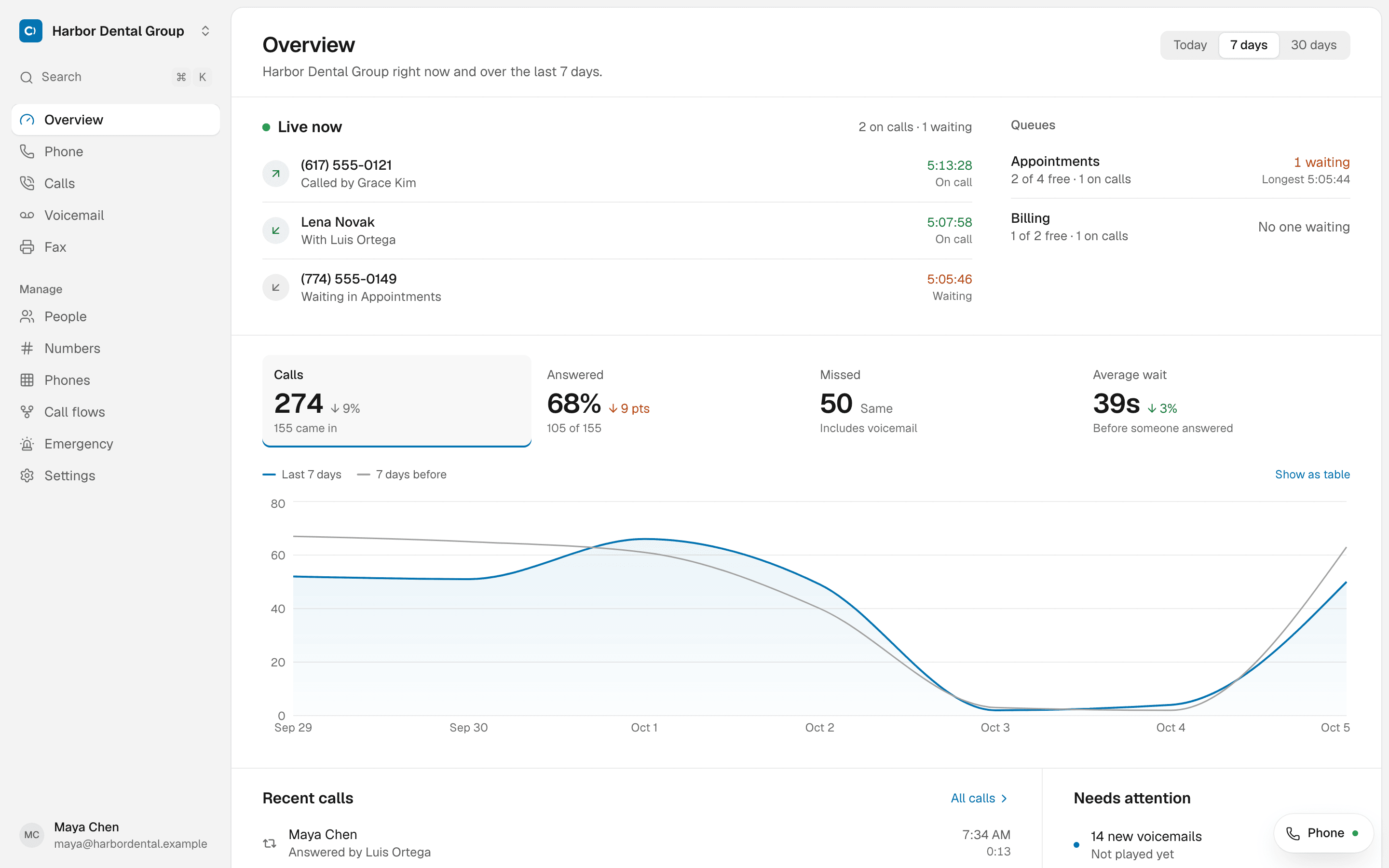 The Serian Connect console: calls happening now, queues, and a week of call traffic.